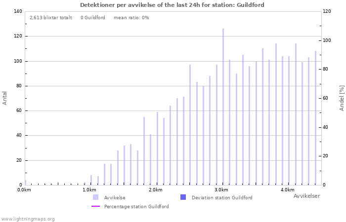 Grafer: Detektioner per avvikelse