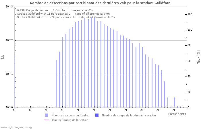 Graphes: Nombre de détections par participant