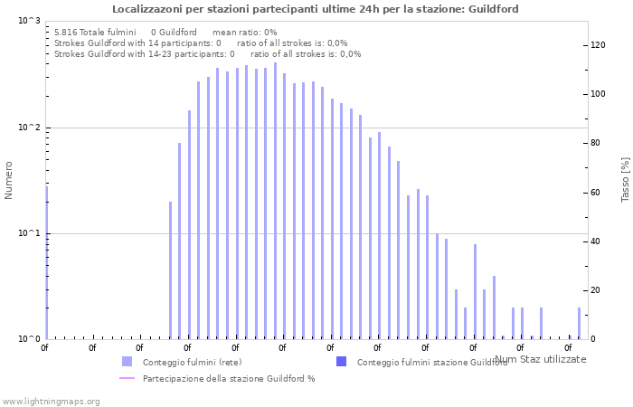 Grafico: Localizzazoni per stazioni partecipanti