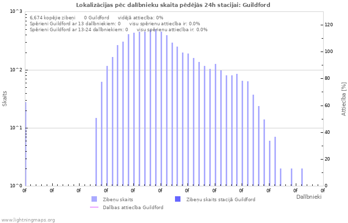 Grafiki: Lokalizācijas pēc dalībnieku skaita