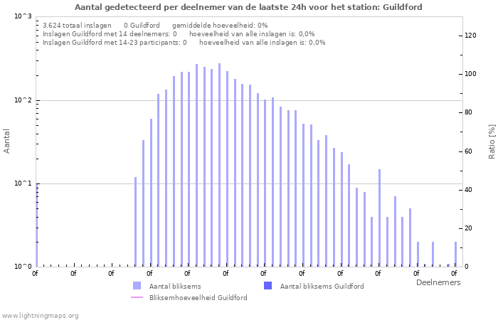Grafieken: Aantal gedetecteerd per deelnemer