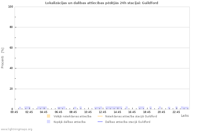 Grafiki: Lokalizācijas un dalības attiecības