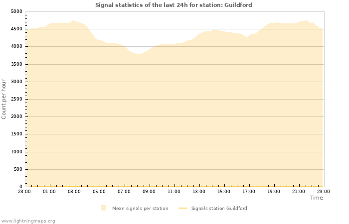 Graphs: Signal statistics