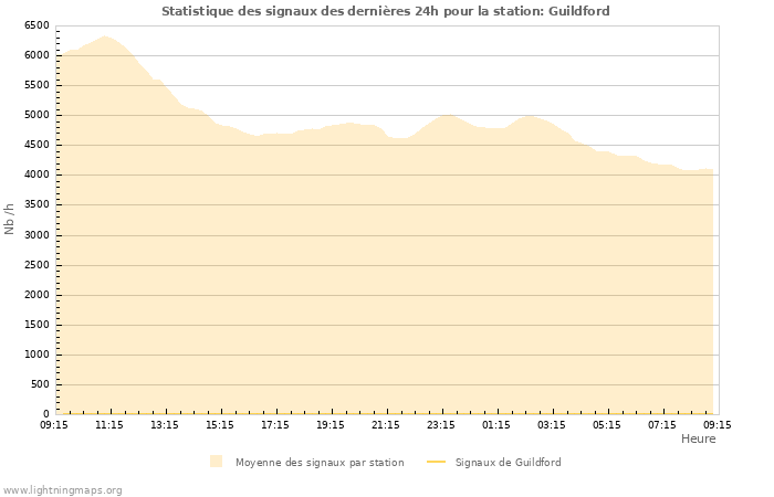 Graphes: Statistique des signaux