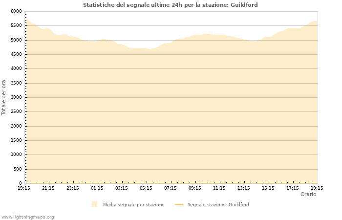 Grafico: Statistiche del segnale