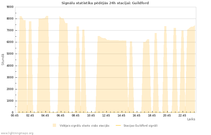 Grafiki: Signālu statistika