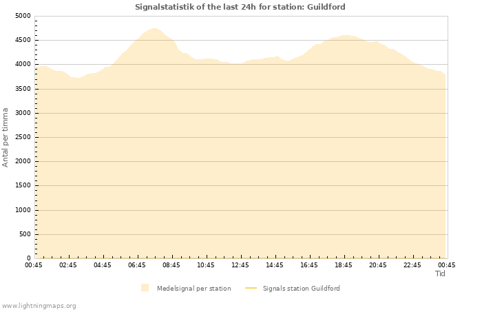 Grafer: Signalstatistik