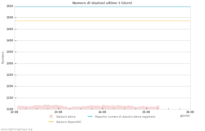 Grafico: Numero di stazioni