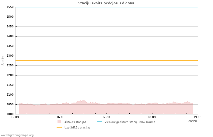 Grafiki: Staciju skaits