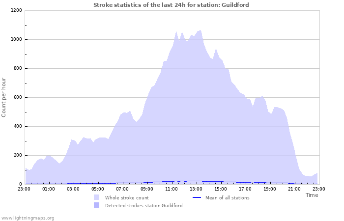 Graphs: Stroke statistics