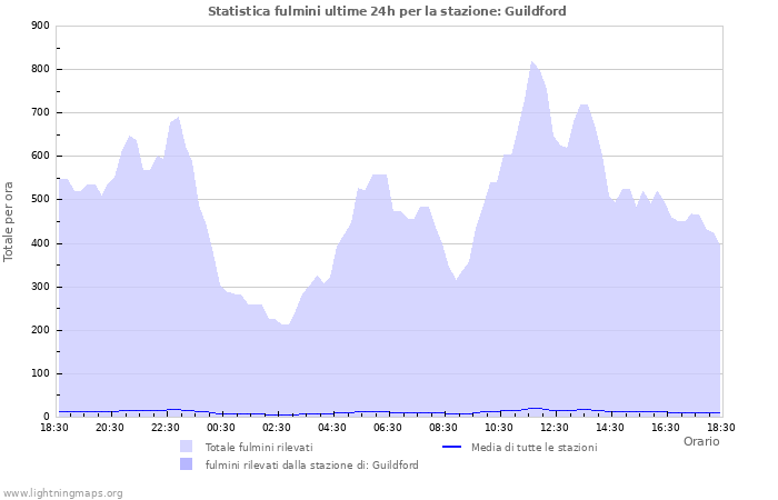 Grafico: Statistica fulmini