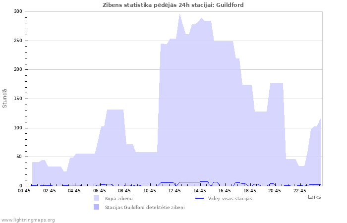 Grafiki: Zibens statistika