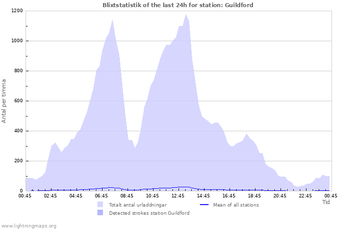 Grafer: Blixtstatistik