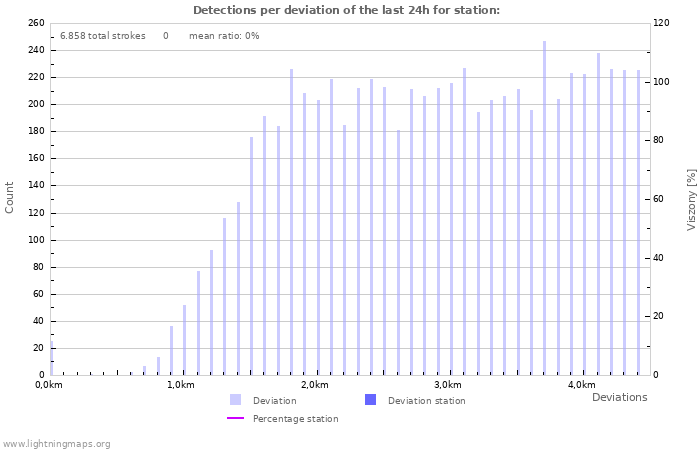 Grafikonok: Detections per deviation