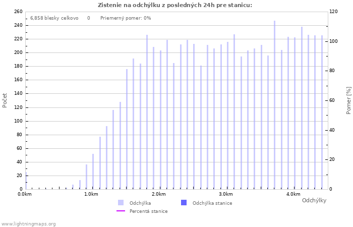 Grafy: Zistenie na odchýlku