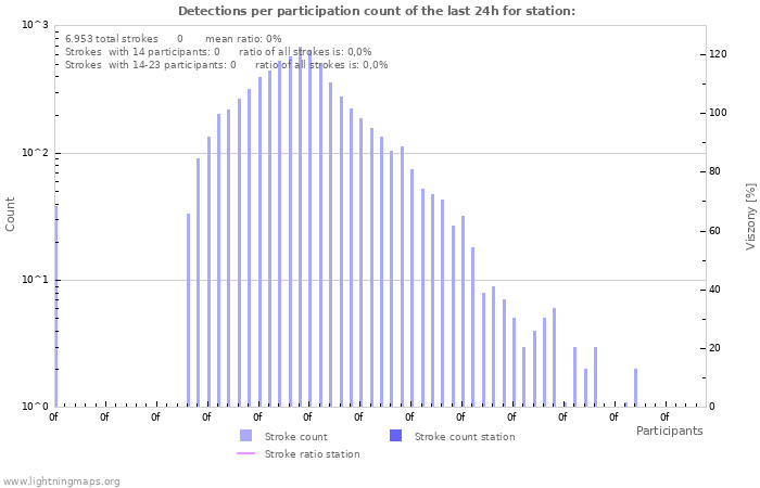 Grafikonok: Detections per participation count