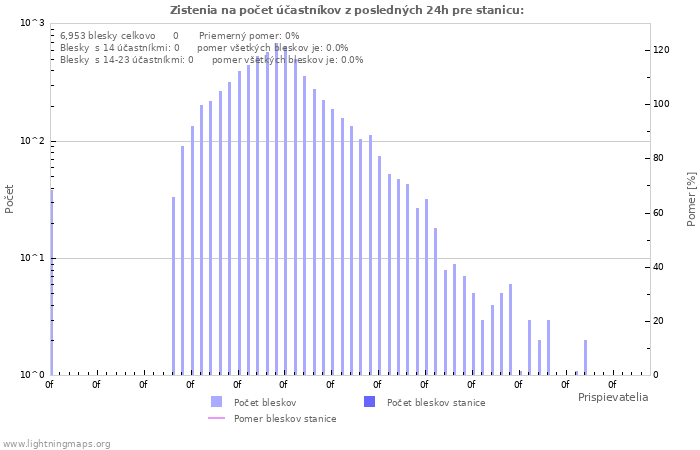 Grafy: Zistenia na počet účastníkov