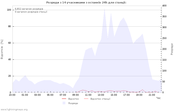 Графіки