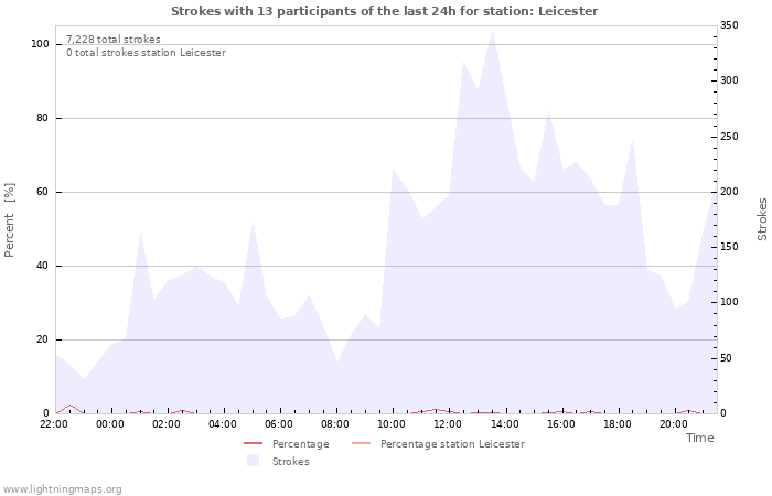 Graphs