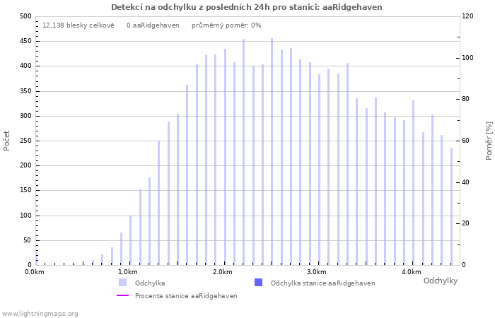 Grafy: Detekcí na odchylku
