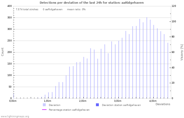 Grafikonok: Detections per deviation