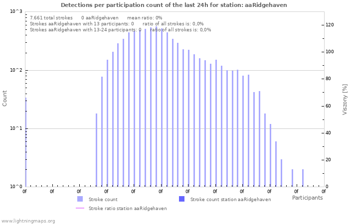Grafikonok: Detections per participation count