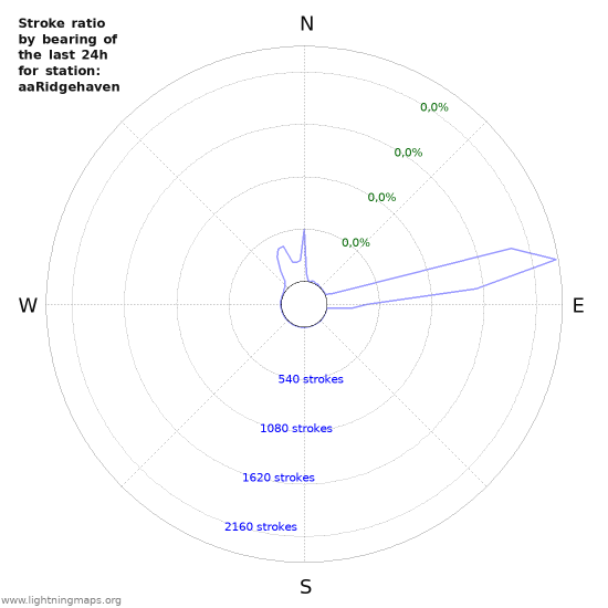 Grafikonok: Stroke ratio by bearing