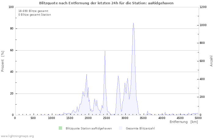 Diagramme: Blitzquote nach Entfernung