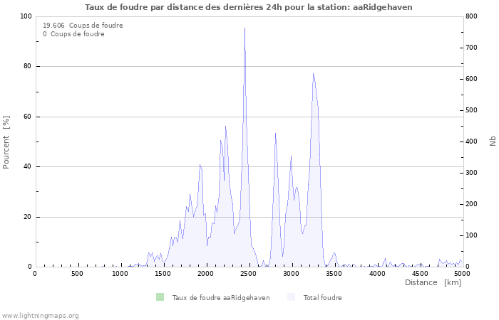 Graphes: Taux de foudre par distance