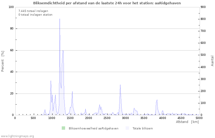 Grafieken: Bliksemdichtheid per afstand
