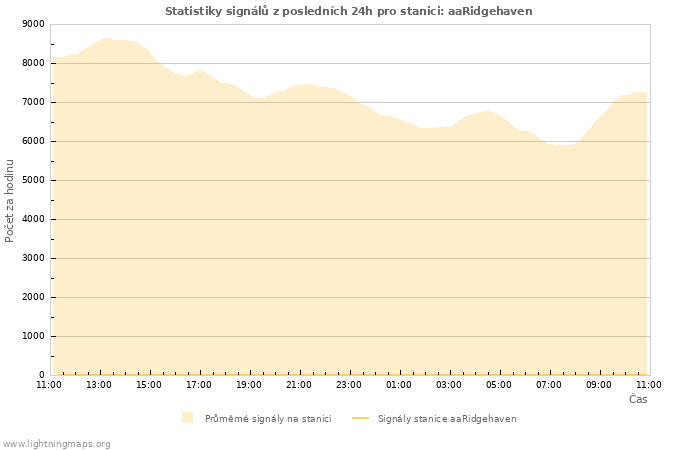 Grafy: Statistiky signálů