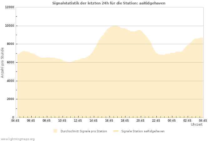 Diagramme: Signalstatistik