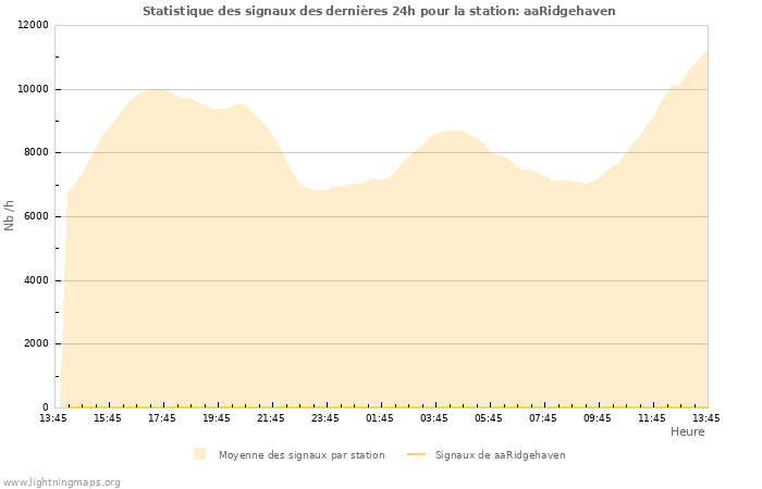 Graphes: Statistique des signaux