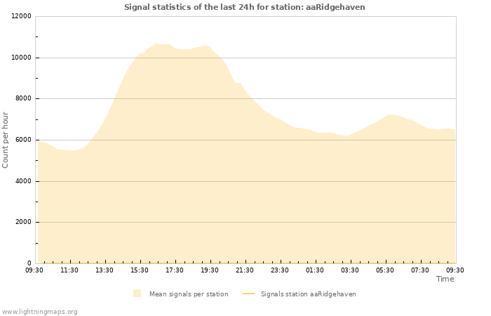 Grafikonok: Signal statistics