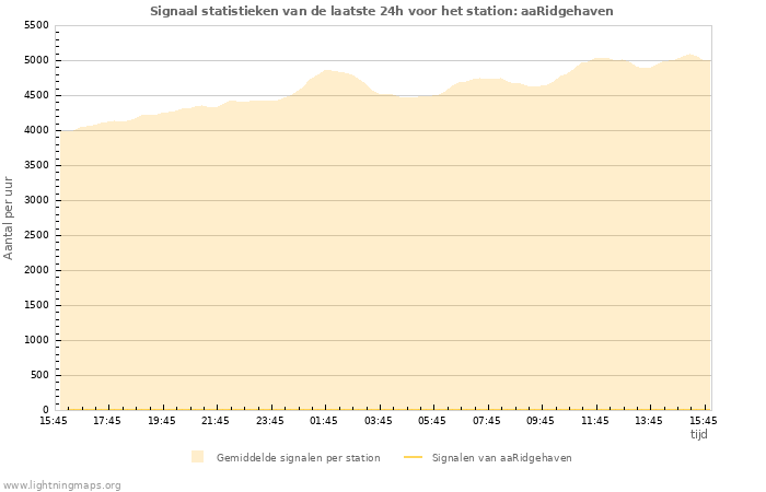 Grafieken: Signaal statistieken