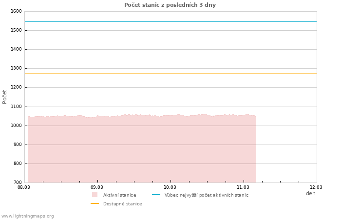 Grafy: Počet stanic