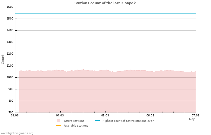 Grafikonok: Stations count
