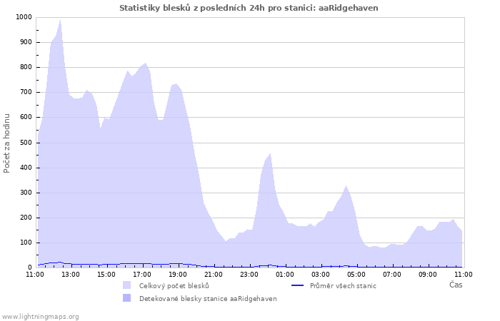 Grafy: Statistiky blesků