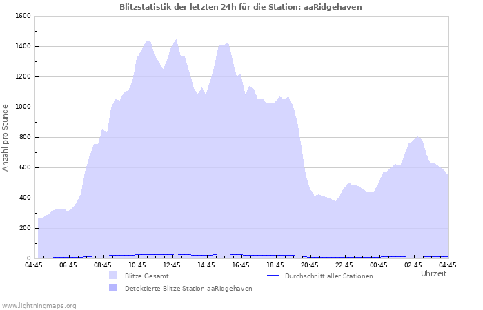 Diagramme: Blitzstatistik