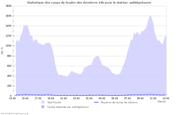 Graphes: Statistique des coups de foudre