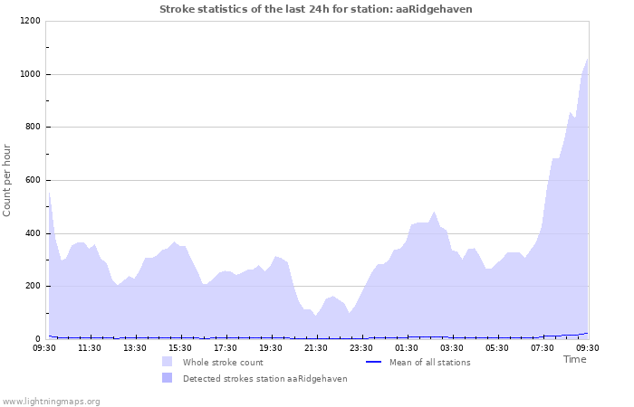 Grafikonok: Stroke statistics