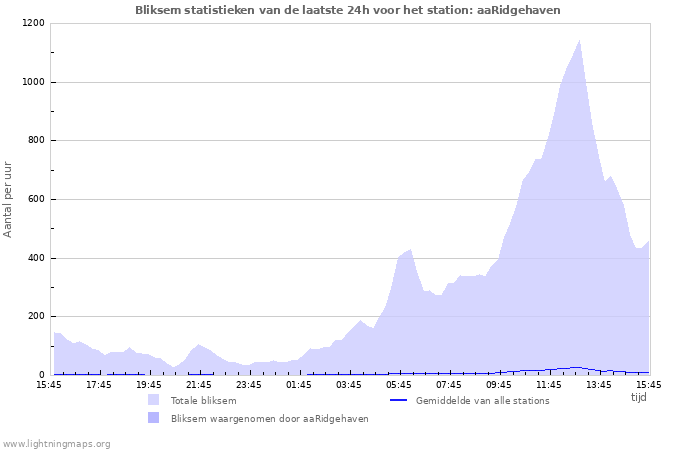 Grafieken: Bliksem statistieken