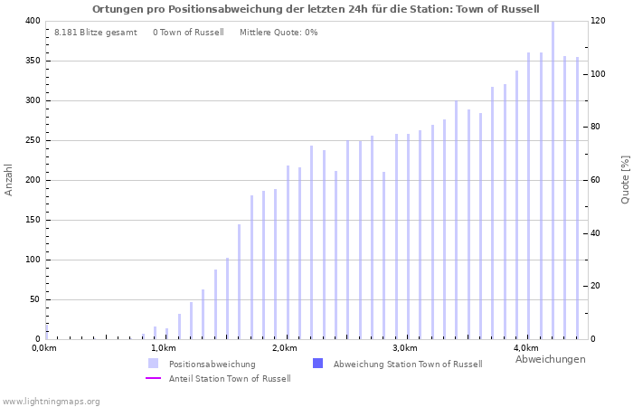 Diagramme: Ortungen pro Positionsabweichung