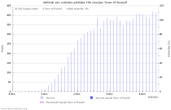 Grafiki: Izkliede pēc nobīdes