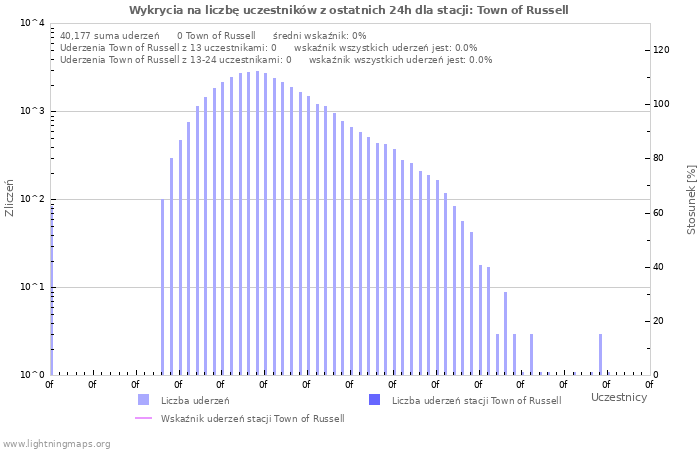 Wykresy: Wykrycia na liczbę uczestników