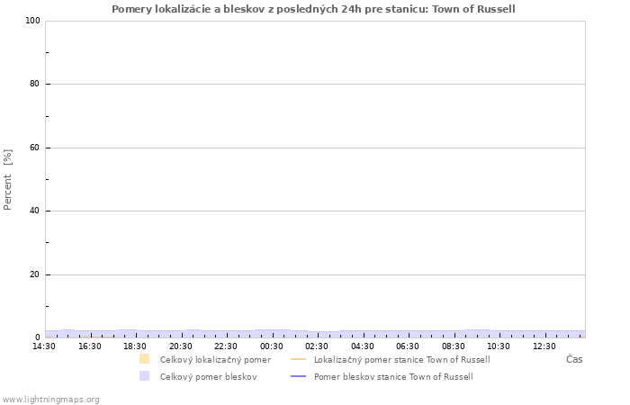 Grafy: Pomery lokalizácie a bleskov
