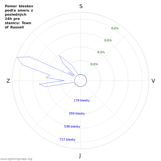 Grafy: Pomer bleskov podľa smeru