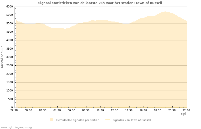 Grafieken: Signaal statistieken