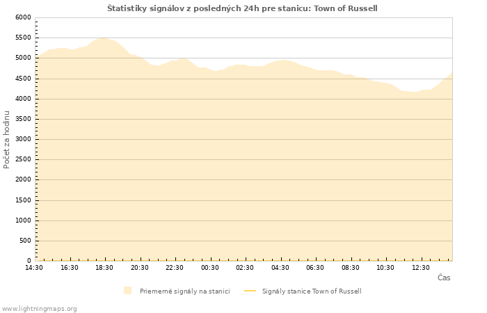 Grafy: Štatistiky signálov