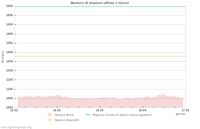 Grafico: Numero di stazioni
